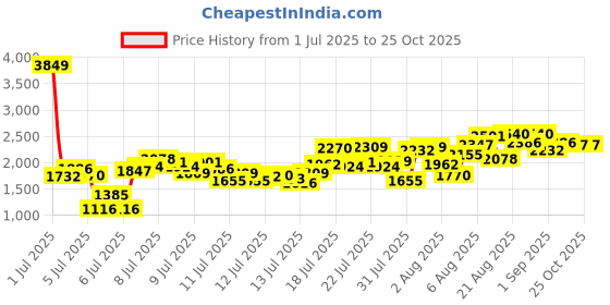 myntra.com INCLUD Girls Embellished Fit & Flare Dress includ Price History Graph from 1 Jul 2025 to 24 Oct 2025