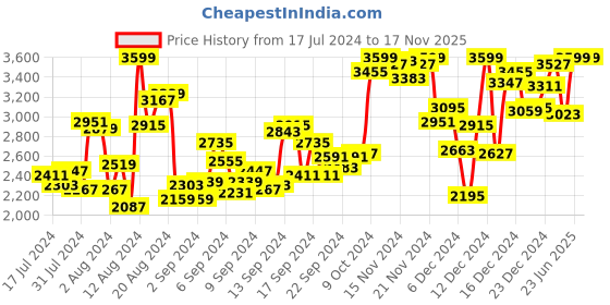 myntra.com INCLUD Girls Embellished Fit & Flare Maxi Dress includ Price History Graph from 17 Jul 2024 to 17 Nov 2025