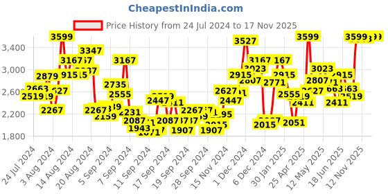 myntra.com INCLUD Girls Embellished Fit & Flare Maxi Dress includ Price History Graph from 24 Jul 2024 to 16 Nov 2025