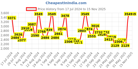 myntra.com INCLUD Girls Embellished Flared Sleeve Fit & Flare Maxi Dress includ Price History Graph from 17 Jul 2024 to 15 Nov 2025