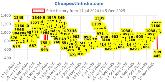 myntra.com INCLUD Girls Embellished Flutter Sleeves Fit & Flare Dress includ Price History Graph from 17 Jul 2024 to 5 Dec 2025