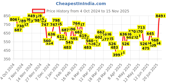 myntra.com INCLUD Girls Embellished Hooded Sweatshirt includ Price History Graph from 4 Oct 2024 to 15 Nov 2025