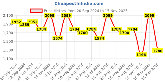 myntra.com INCLUD Girls Embellished Layered Fit & Flare Dress includ Price History Graph from 20 Sep 2024 to 15 Nov 2025