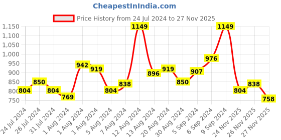 myntra.com INCLUD Girls Embellished One Shoulder Top With Shorts includ Price History Graph from 24 Jul 2024 to 24 Nov 2025