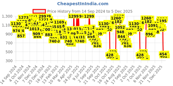 myntra.com INCLUD Girls Embellished Top with Shorts includ Price History Graph from 14 Sep 2024 to 4 Dec 2025