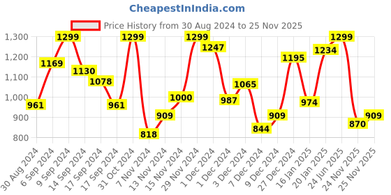 myntra.com INCLUD Girls Embellished Top with Shorts includ Price History Graph from 30 Aug 2024 to 25 Nov 2025