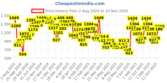 myntra.com INCLUD Girls Embellished Top with Skirt includ Price History Graph from 2 Aug 2024 to 14 Nov 2025