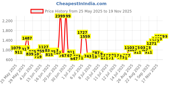 myntra.com INCLUD Girls Embroidered Extended Sleeves T-shirt With Shorts includ Price History Graph from 25 May 2025 to 18 Nov 2025