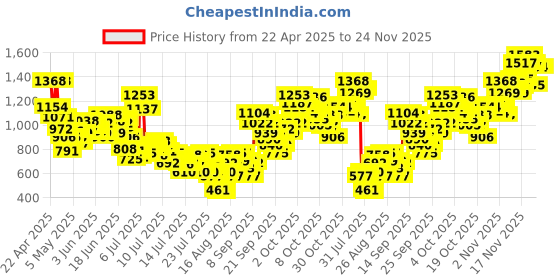 myntra.com INCLUD Girls Embroidered Printed Top with Shorts includ Price History Graph from 22 Apr 2025 to 24 Nov 2025