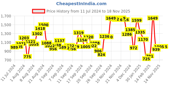 myntra.com INCLUD Girls Embroidered Puff Sleeve Fit & Flare Dress includ Price History Graph from 11 Jul 2024 to 18 Nov 2025