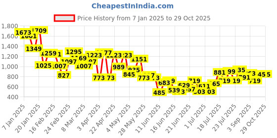 myntra.com INCLUD Girls Embroidered Pullover includ Price History Graph from 7 Jan 2025 to 29 Oct 2025