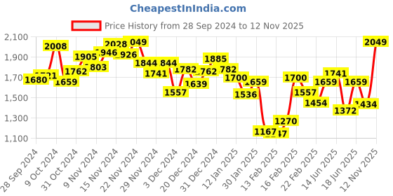 myntra.com INCLUD Girls Embroidered Pullover with Embellished Detail includ Price History Graph from 28 Sep 2024 to 12 Nov 2025