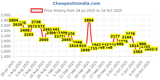 myntra.com INCLUD Girls Embroidered Sequined Flutter Sleeves Fit & Flare Dress includ Price History Graph from 28 Jul 2025 to 17 Oct 2025