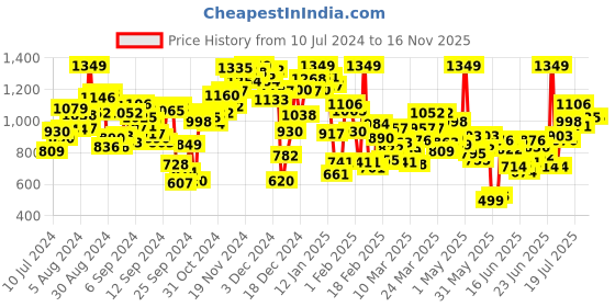 myntra.com INCLUD Girls Embroidered Top with Shorts includ Price History Graph from 10 Jul 2024 to 15 Nov 2025