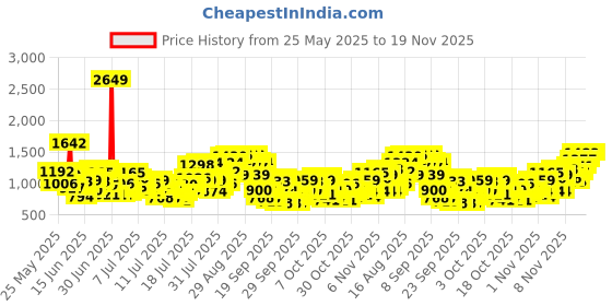 myntra.com INCLUD Girls Embroidered Top With Shorts includ Price History Graph from 25 May 2025 to 18 Nov 2025