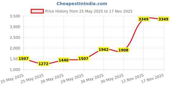 myntra.com INCLUD Girls Ethnic Motifs Fit & Flare Dress includ Price History Graph from 25 May 2025 to 17 Nov 2025