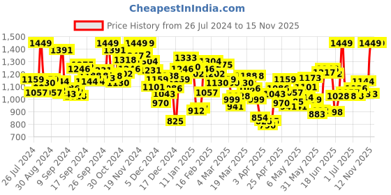 myntra.com INCLUD Girls Ethnic Motifs Printed Gotta Patti Pure Cotton Kurta With Trousers & Dupatta includ Price History Graph from 26 Jul 2024 to 15 Nov 2025