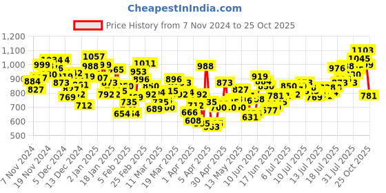 myntra.com INCLUD Girls Fit & Flare Dress includ Price History Graph from 7 Nov 2024 to 25 Oct 2025