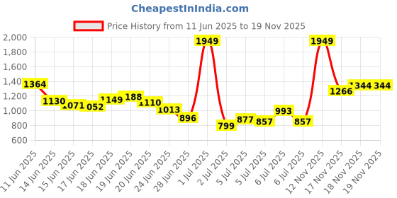 myntra.com INCLUD Girls Fit & Flare Dress includ Price History Graph from 11 Jun 2025 to 18 Nov 2025