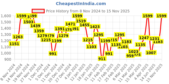 myntra.com INCLUD Girls Fit & Flare Maxi Dress includ Price History Graph from 8 Nov 2024 to 15 Nov 2025
