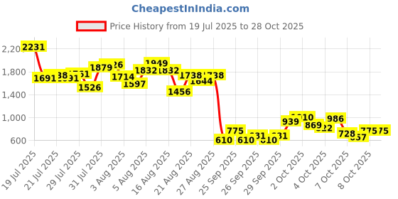 myntra.com INCLUD Girls Flared Bow Tutu Mini Skirt includ Price History Graph from 19 Jul 2025 to 27 Oct 2025