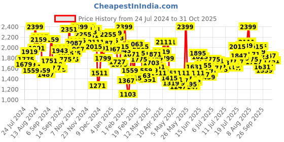 myntra.com INCLUD Girls Flared Clean Look Embroidered Light Fade Jeans includ Price History Graph from 24 Jul 2024 to 31 Oct 2025