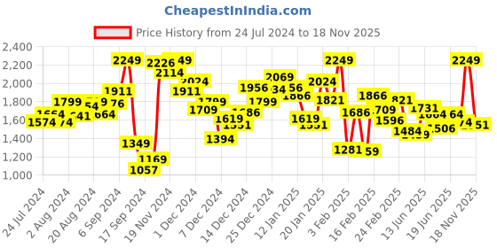 myntra.com INCLUD Girls Flared Clean Look Jeans includ Price History Graph from 24 Jul 2024 to 16 Nov 2025