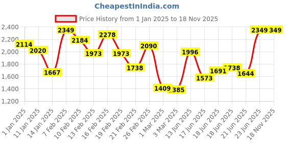 myntra.com INCLUD Girls Flared Jeans includ Price History Graph from 1 Jan 2025 to 17 Nov 2025