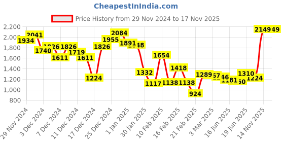 myntra.com INCLUD Girls Flared Light Fade Jeans includ Price History Graph from 29 Nov 2024 to 17 Nov 2025