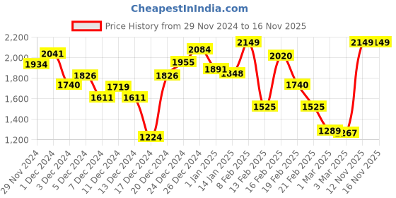myntra.com INCLUD Girls Flared Light Fade Jeans includ Price History Graph from 29 Nov 2024 to 16 Nov 2025