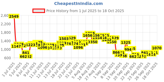 myntra.com INCLUD Girls Floral Applique Tulle A-Line Dress includ Price History Graph from 1 Jul 2025 to 18 Oct 2025