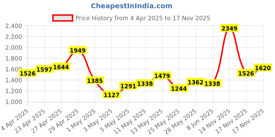 myntra.com INCLUD Girls Floral Embellished Lace Fit & Flare Dress includ Price History Graph from 4 Apr 2025 to 17 Nov 2025
