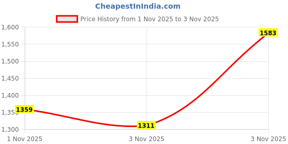 myntra.com INCLUD Girls Floral Embroidered Original Easy Wash Jogger Trousers includ Price History Graph from 30 Oct 2025 to 1 Nov 2025
