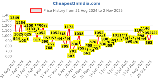 myntra.com INCLUD Girls Floral Embroidered Square Neck Puff Sleeves Fit & Flare Dress includ Price History Graph from 31 Aug 2024 to 2 Nov 2025