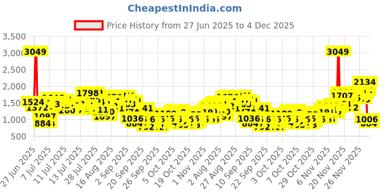 myntra.com INCLUD Girls Floral Embroidered Tulle Square Neck A-Line Dress With Applique Butterfly includ Price History Graph from 27 Jun 2025 to 4 Dec 2025