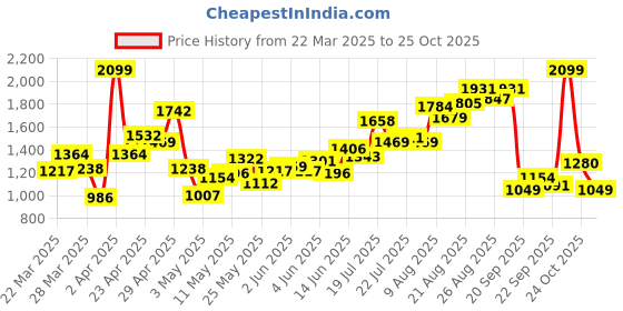 myntra.com INCLUD Girls Floral Embroidered V-Neck Fit & Flare Midi Dress includ Price History Graph from 22 Mar 2025 to 24 Oct 2025