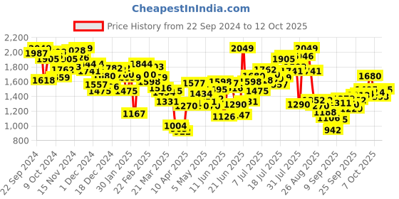 myntra.com INCLUD Girls Floral Longline Open Front Jacket includ Price History Graph from 22 Sep 2024 to 12 Oct 2025