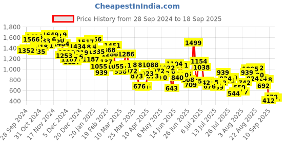 myntra.com INCLUD Girls Floral Open Front Jacket includ Price History Graph from 28 Sep 2024 to 18 Sep 2025