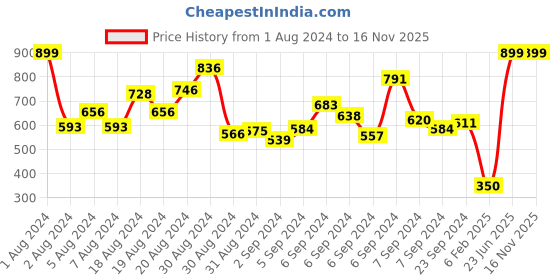 myntra.com INCLUD Girls Floral Print Bow Fit & Flare Dress with Hat includ Price History Graph from 1 Aug 2024 to 16 Nov 2025