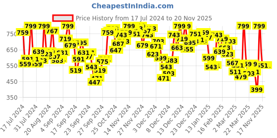myntra.com INCLUD Girls Floral Print Fit & Flare Dress includ Price History Graph from 17 Jul 2024 to 17 Nov 2025