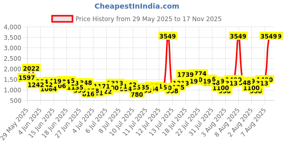 myntra.com INCLUD Girls Floral Print Fit & Flare Dress includ Price History Graph from 29 May 2025 to 17 Nov 2025