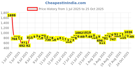 myntra.com INCLUD Girls Floral Print Fit & Flare Dress includ Price History Graph from 1 Jul 2025 to 25 Oct 2025