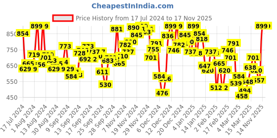 myntra.com INCLUD Girls Floral Print Fit & Flare Dress with Hat includ Price History Graph from 17 Jul 2024 to 16 Nov 2025