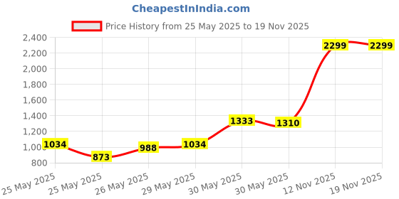 myntra.com INCLUD Girls Floral Print Fit & Flare Knee Length Dress includ Price History Graph from 25 May 2025 to 18 Nov 2025
