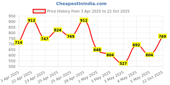 myntra.com INCLUD Girls Floral Print Flared Sleeve Fit & Flare Dress includ Price History Graph from 3 Apr 2025 to 22 Oct 2025
