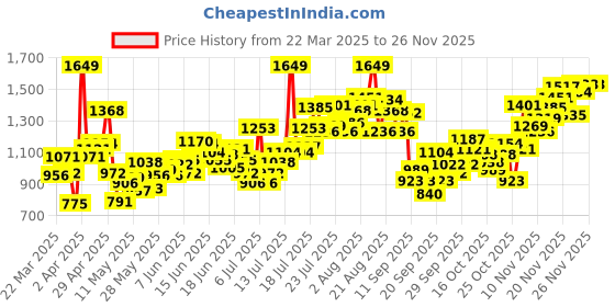 myntra.com INCLUD Girls Floral Print Flutter Sleeve Fit & Flare Dress includ Price History Graph from 22 Mar 2025 to 24 Nov 2025