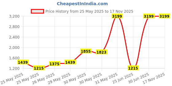 myntra.com INCLUD Girls Floral Print Flutter Sleeve Fit & Flare Dress includ Price History Graph from 25 May 2025 to 15 Nov 2025