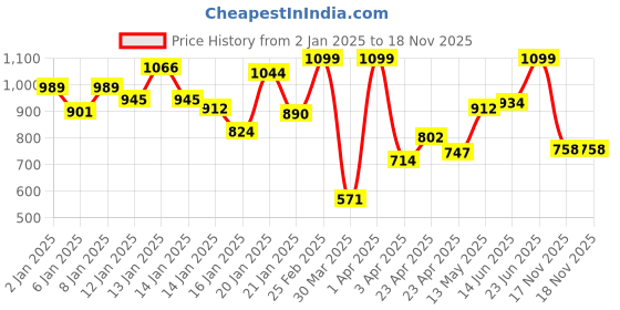 myntra.com INCLUD Girls Floral Print One Shoulder Fit & Flare Dress With Hat includ Price History Graph from 2 Jan 2025 to 17 Nov 2025