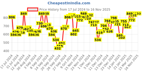 myntra.com INCLUD Girls Floral Print Puff Sleeve Fit & Flare Dress With Bow includ Price History Graph from 17 Jul 2024 to 16 Nov 2025