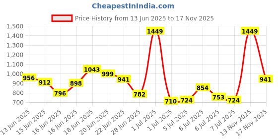 myntra.com INCLUD Girls Floral Print Puff Sleeve Fit & Flare Midi Dress includ Price History Graph from 13 Jun 2025 to 17 Nov 2025